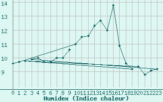 Courbe de l'humidex pour Ouessant (29)