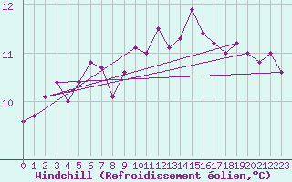 Courbe du refroidissement olien pour Sgur-le-Chteau (19)