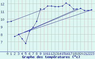 Courbe de tempratures pour Creil (60)