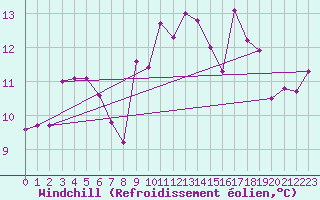 Courbe du refroidissement olien pour Ile Rousse (2B)
