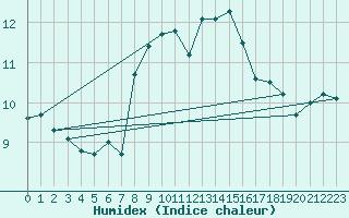 Courbe de l'humidex pour Plymouth (UK)