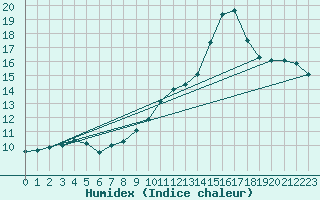 Courbe de l'humidex pour Ble / Mulhouse (68)