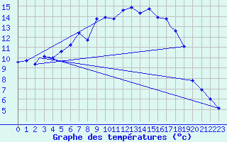 Courbe de tempratures pour Vadso