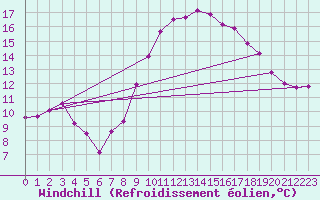 Courbe du refroidissement olien pour Bordeaux (33)