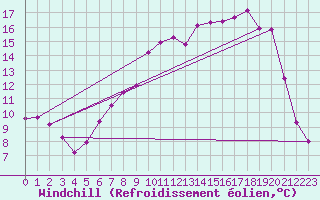 Courbe du refroidissement olien pour Strathallan