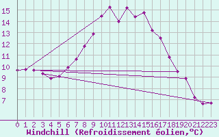 Courbe du refroidissement olien pour Kalmar Flygplats