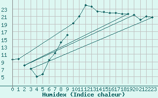 Courbe de l'humidex pour Giswil