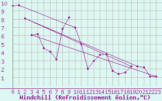 Courbe du refroidissement olien pour Ocna Sugatag