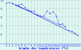 Courbe de tempratures pour Sallles d