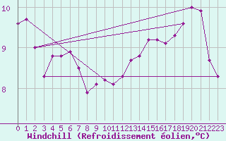 Courbe du refroidissement olien pour Fameck (57)