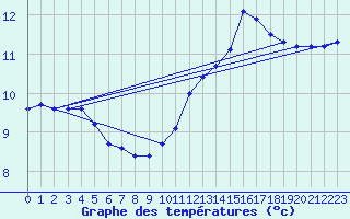 Courbe de tempratures pour Bulson (08)