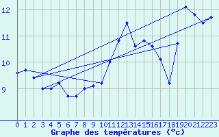 Courbe de tempratures pour Pointe de Chassiron (17)