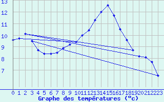 Courbe de tempratures pour Sarpsborg