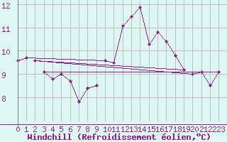 Courbe du refroidissement olien pour La Roche-sur-Yon (85)