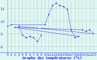 Courbe de tempratures pour Ile du Levant (83)