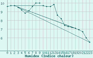 Courbe de l'humidex pour Novo Mesto