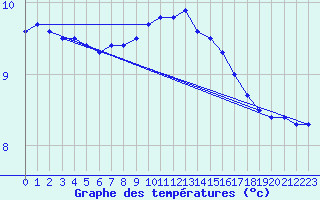 Courbe de tempratures pour Lille (59)