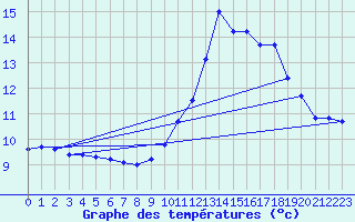 Courbe de tempratures pour Dolembreux (Be)