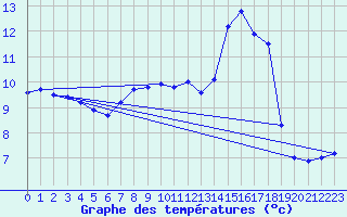 Courbe de tempratures pour Kenley