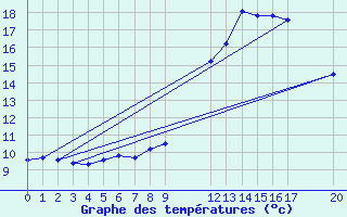 Courbe de tempratures pour Besson - Chassignolles (03)