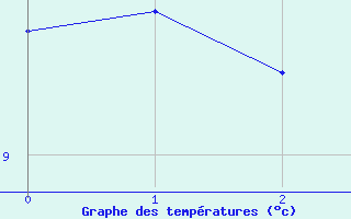 Courbe de tempratures pour Monteils (12)