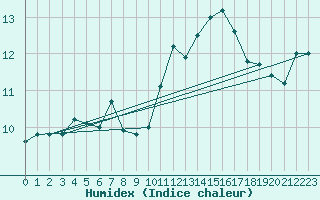 Courbe de l'humidex pour Brest (29)