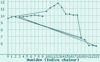 Courbe de l'humidex pour Emden-Koenigspolder