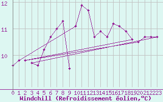 Courbe du refroidissement olien pour Le Talut - Belle-Ile (56)