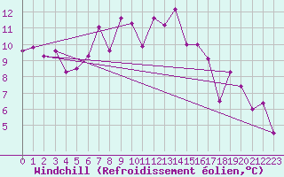 Courbe du refroidissement olien pour Disentis