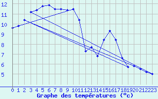 Courbe de tempratures pour Avord (18)