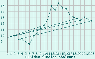 Courbe de l'humidex pour Weinbiet