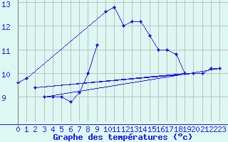 Courbe de tempratures pour Cap Mele (It)