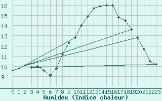 Courbe de l'humidex pour Cherbourg (50)