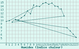 Courbe de l'humidex pour Vadso