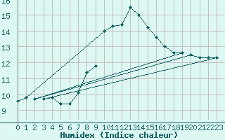 Courbe de l'humidex pour Elm