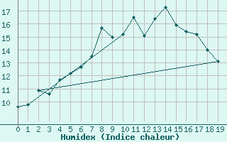 Courbe de l'humidex pour Hallands Vadero