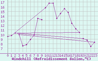 Courbe du refroidissement olien pour Obergurgl