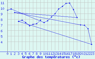 Courbe de tempratures pour Evreux (27)