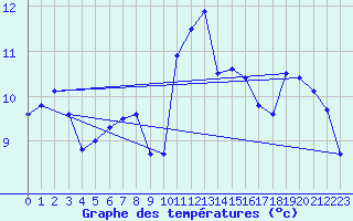 Courbe de tempratures pour Pointe de Socoa (64)