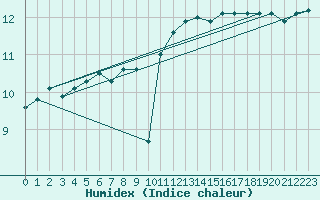 Courbe de l'humidex pour Sennybridge