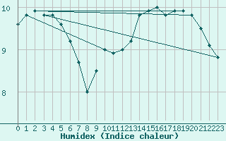 Courbe de l'humidex pour High Wicombe Hqstc