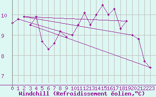 Courbe du refroidissement olien pour Quimper (29)