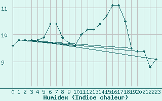 Courbe de l'humidex pour Pau (64)