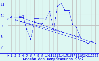 Courbe de tempratures pour Nostang (56)