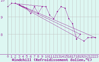 Courbe du refroidissement olien pour Cabauw Tower