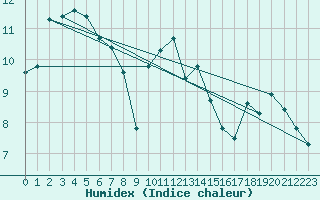 Courbe de l'humidex pour Cognac (16)