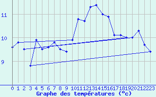 Courbe de tempratures pour Ile Rousse (2B)