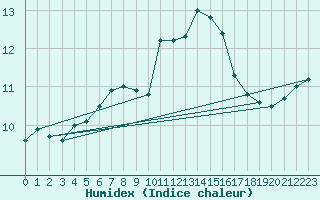 Courbe de l'humidex pour Saint Gallen