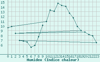 Courbe de l'humidex pour Bad Salzuflen