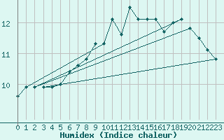 Courbe de l'humidex pour Strommingsbadan